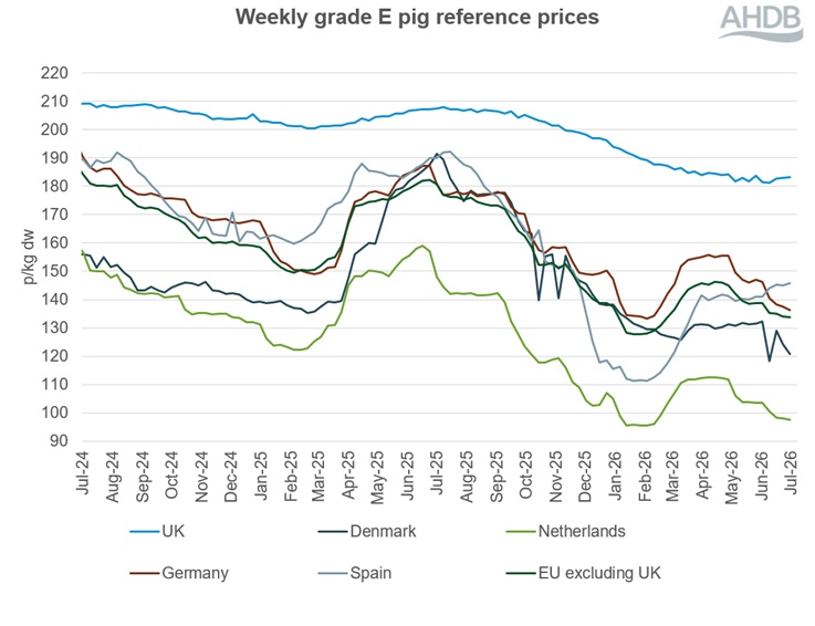 A line graph showing EU grade E pig prices from 6 July 2024 to 5 July 2026.